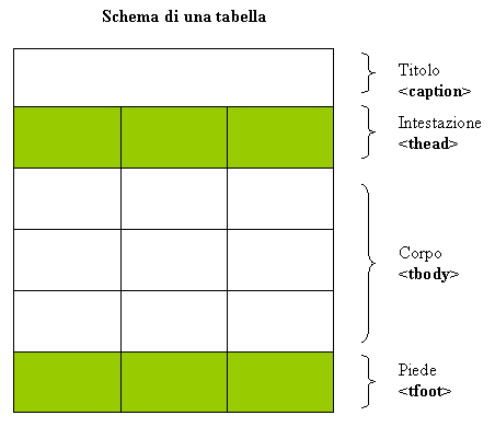 Elementi della tabella