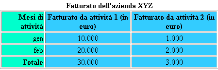 Esempio di uso dell'attributo span